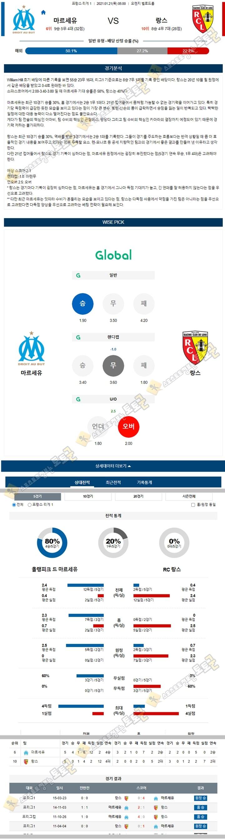 분석픽 01월 21일 프랑스 1부리그 마르세유 vs 랑스 토토군 분석