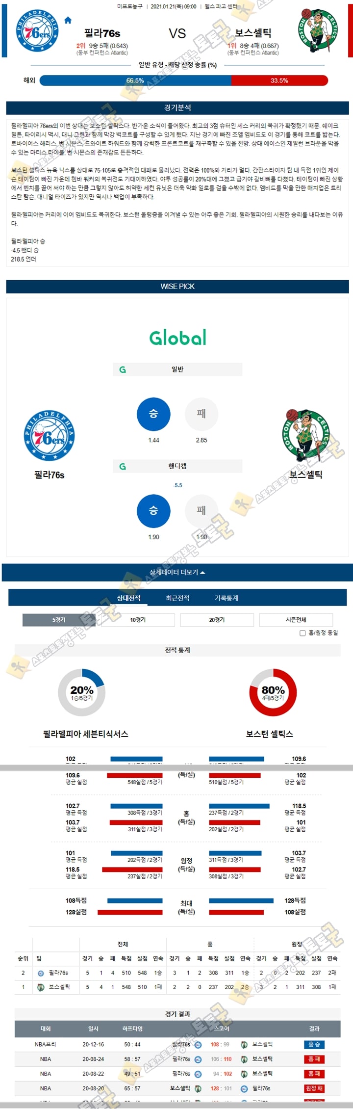 분석픽 01월 21일 NBA 10경기 토토군 분석