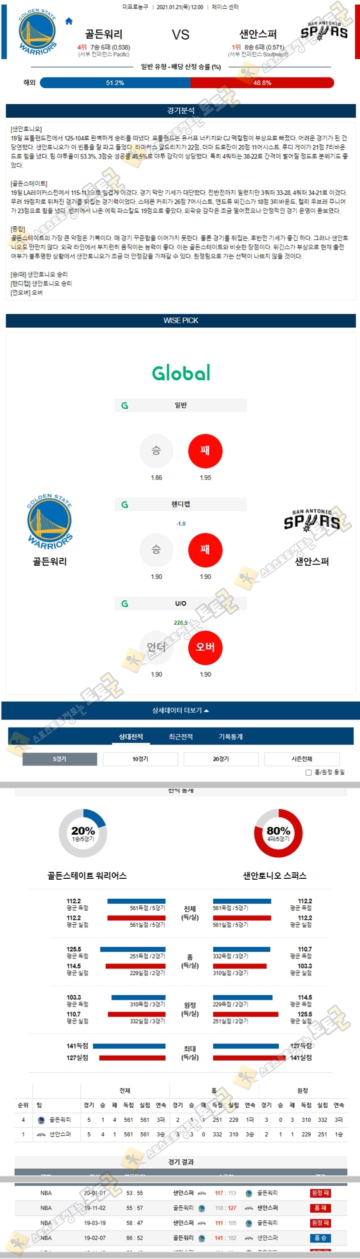 분석픽 01월 21일 NBA 10경기 토토군 분석