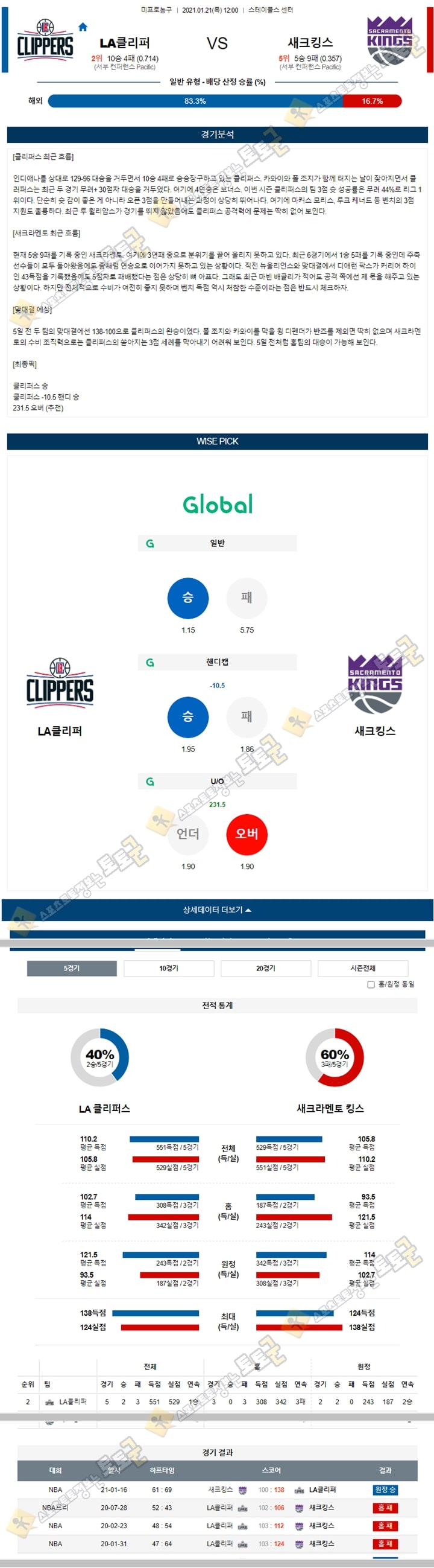 분석픽 01월 21일 NBA 10경기 토토군 분석