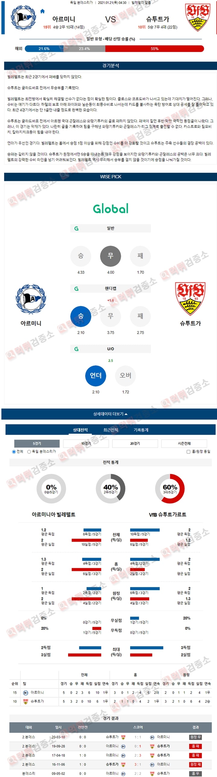 분석픽 01월 21일 분데스리가 5경기 먹튀검증소 분석픽