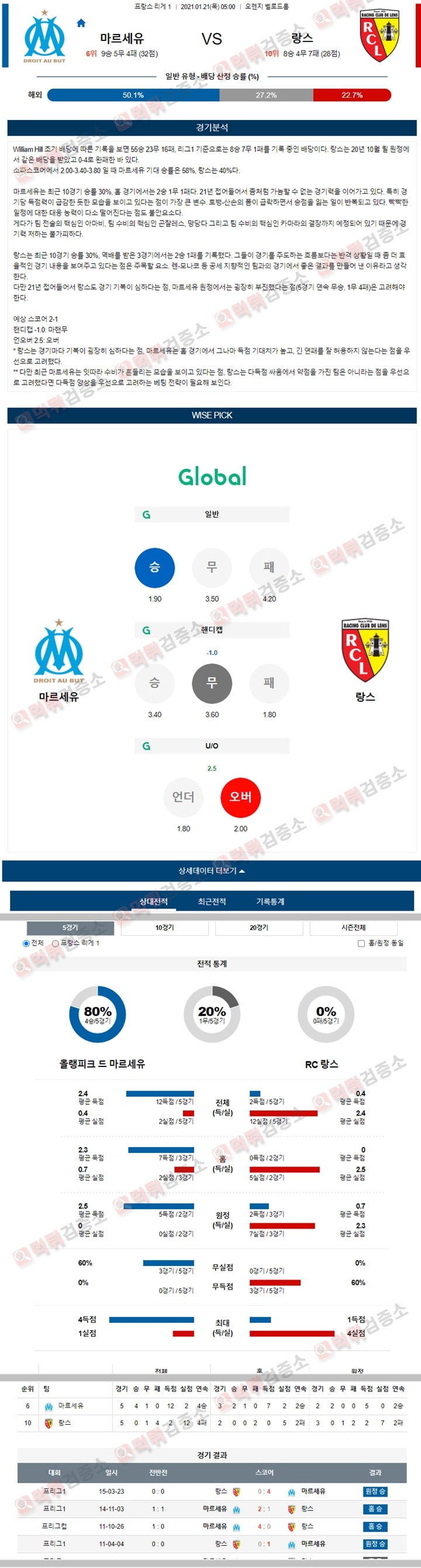 분석픽 01월 21일 프랑스 1부리그 마르세유 vs 랑스 먹튀검증소 분석픽