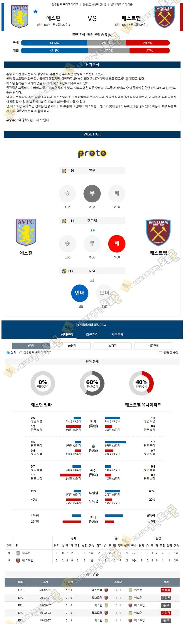 분석픽 02월 04일 EPL 5경기 토토군 분석