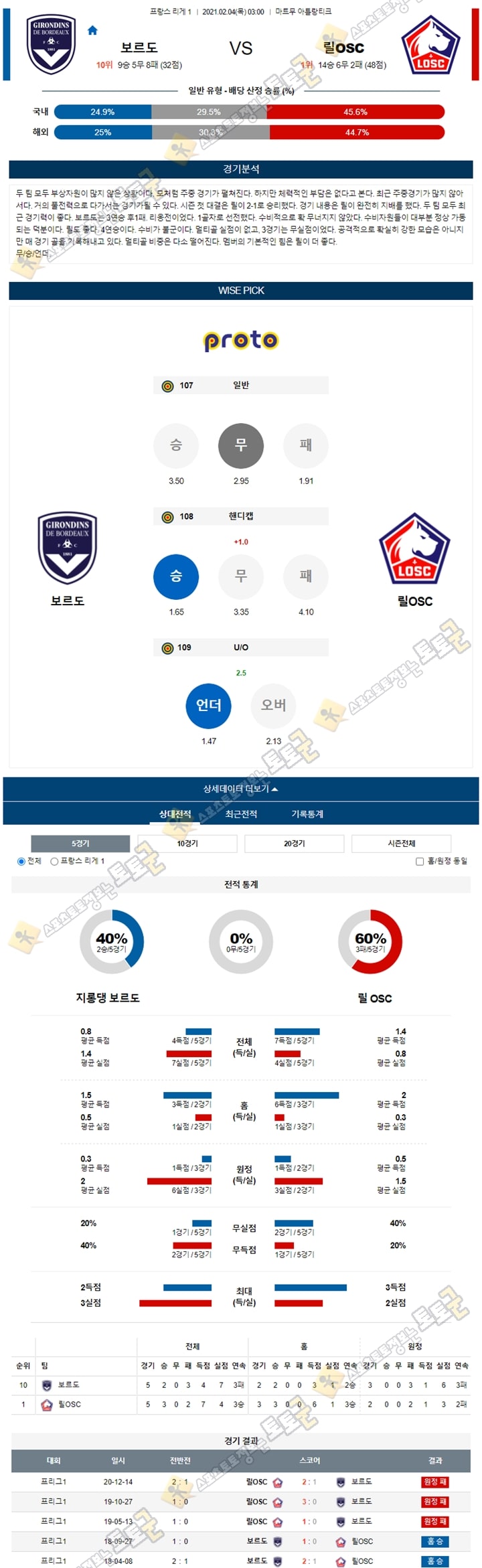 분석픽 02월 04일 프리그1 10경기 토토군 분석