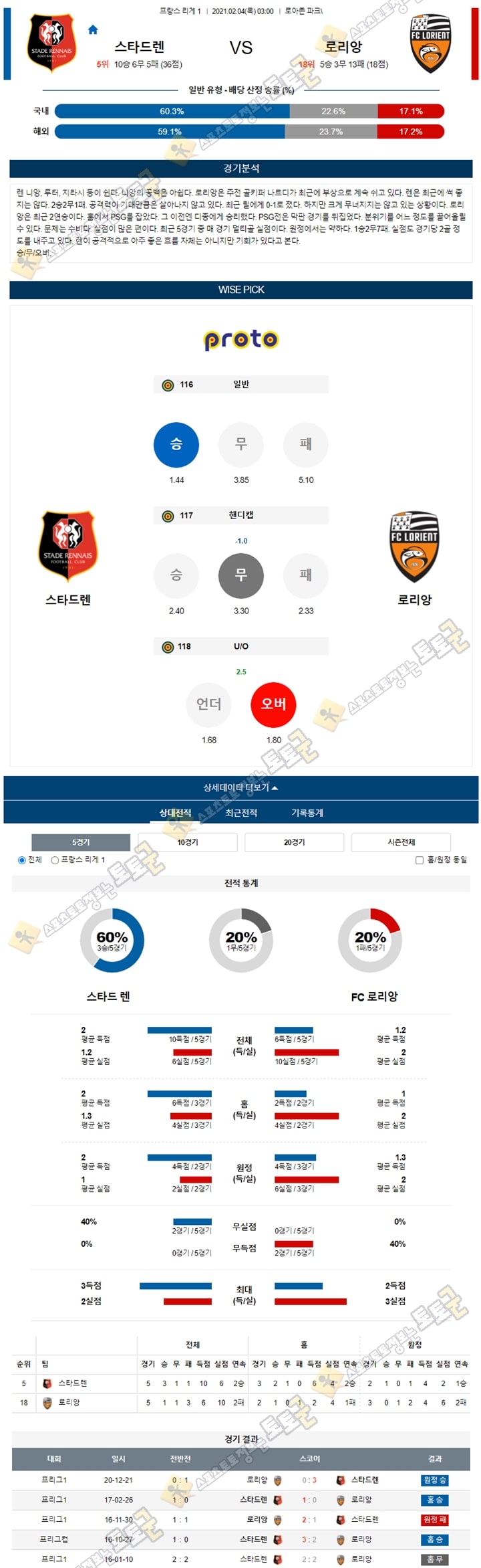 분석픽 02월 04일 프리그1 10경기 토토군 분석