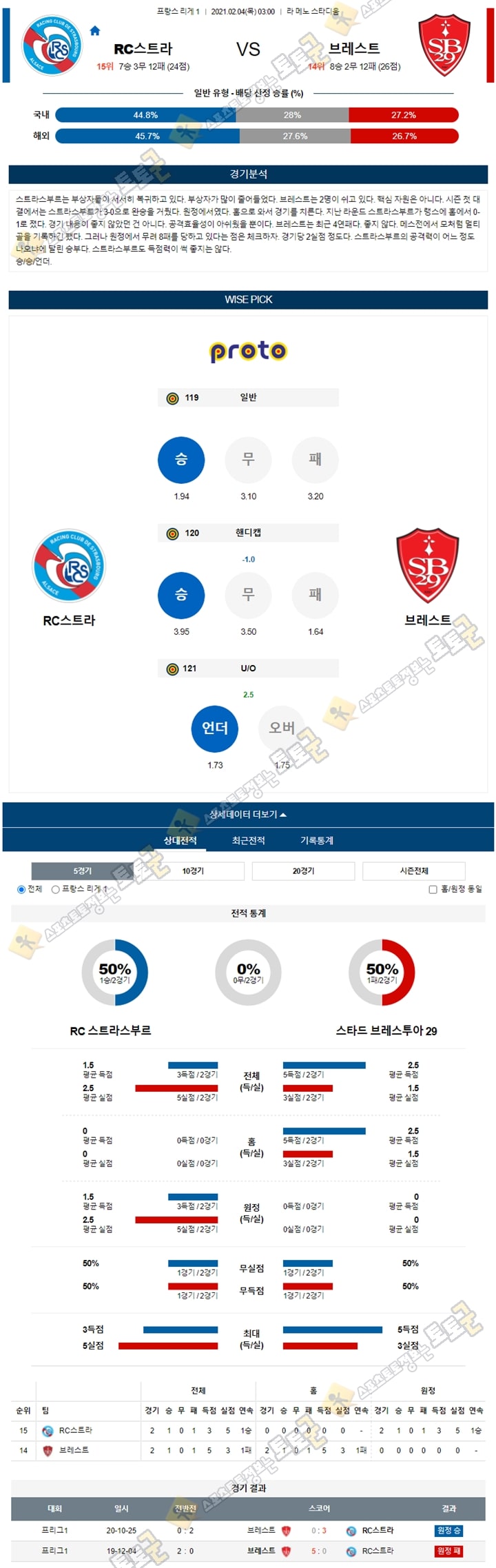 분석픽 02월 04일 프리그1 10경기 토토군 분석