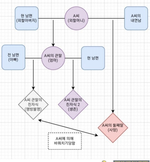 주소야 유머 구미 3세 여아 사망사건 가족 관계도