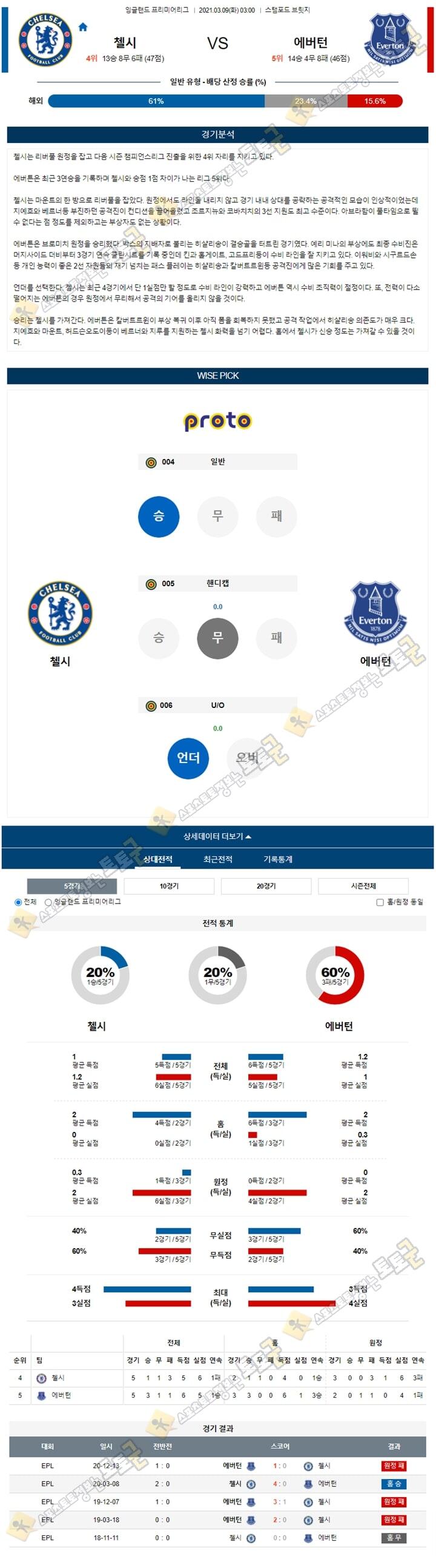 분석픽 03월 09일 EPL 2경기 토토군 분석