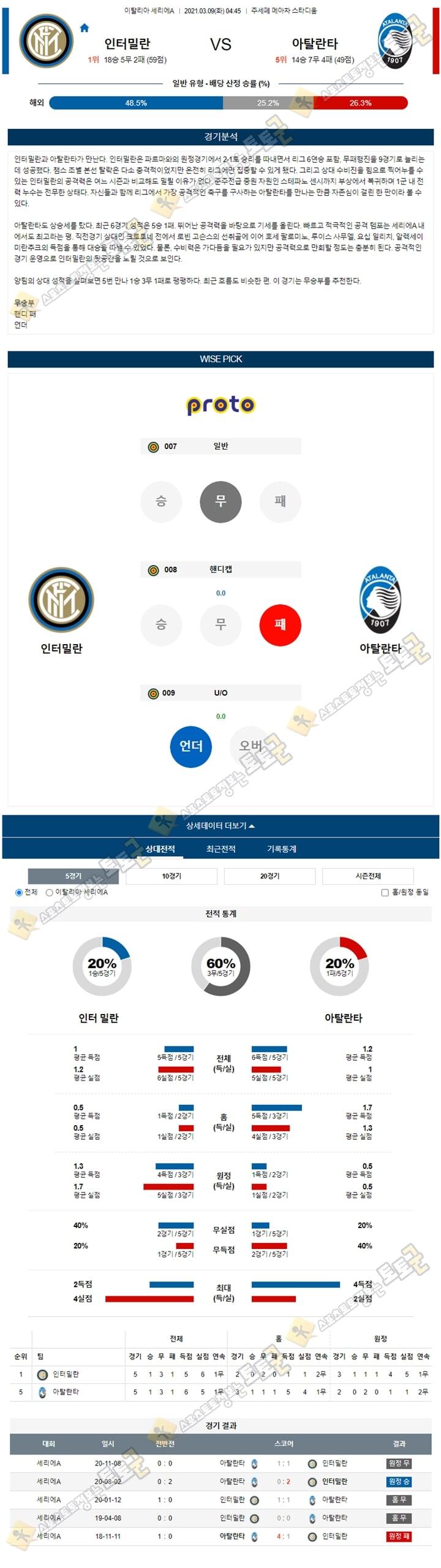 분석픽 03월 09일 세리에A 인터밀란 vs 아탈란타 토토군 분석