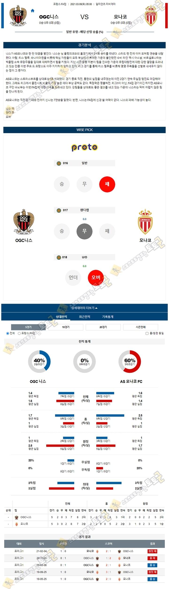 분석픽 03월 09일 프랑스 FA컵 OGC니스 vs 모나코 토토군 분석