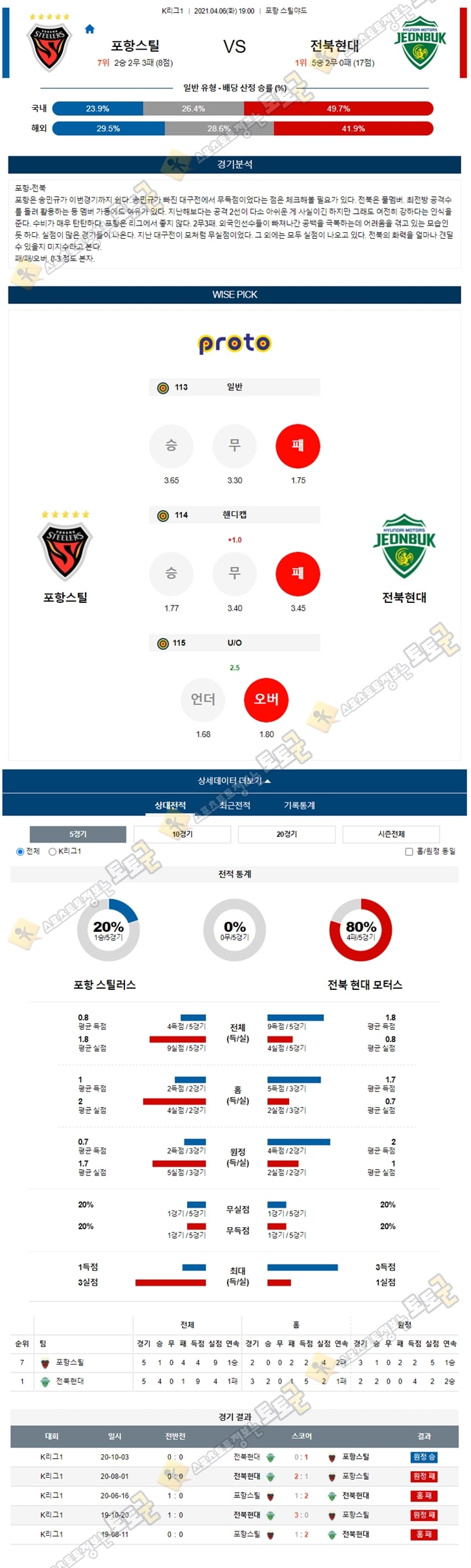 분석픽 04월 06일 K리그1 2경기 토토군 분석