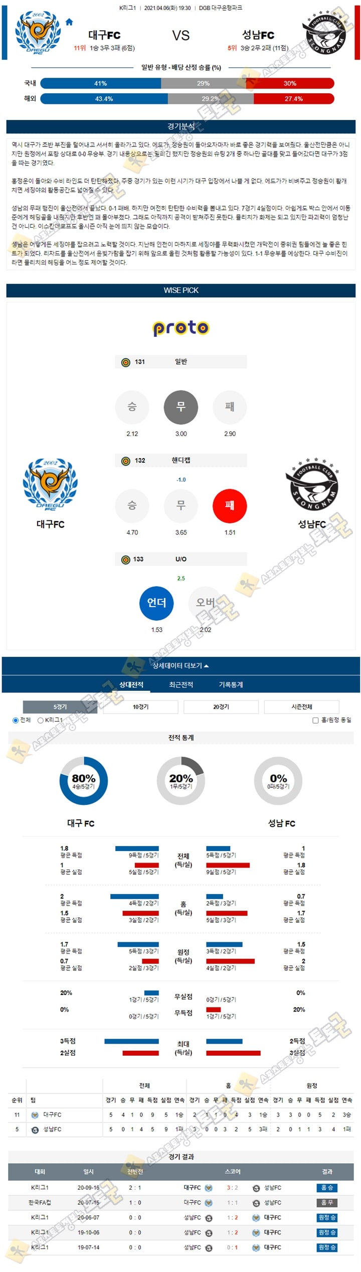 분석픽 04월 06일 K리그1 2경기 토토군 분석