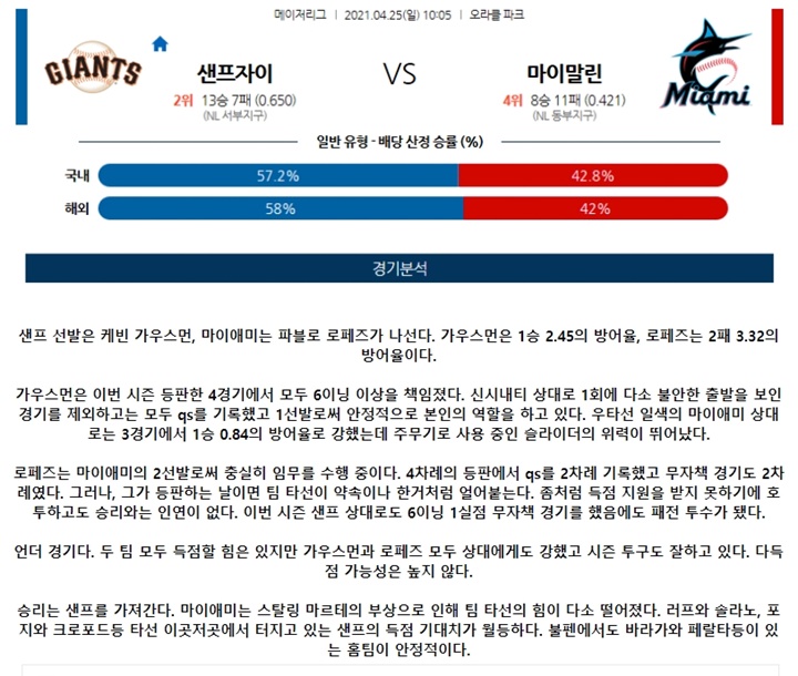 4월 25일 MLB 15경기 분석