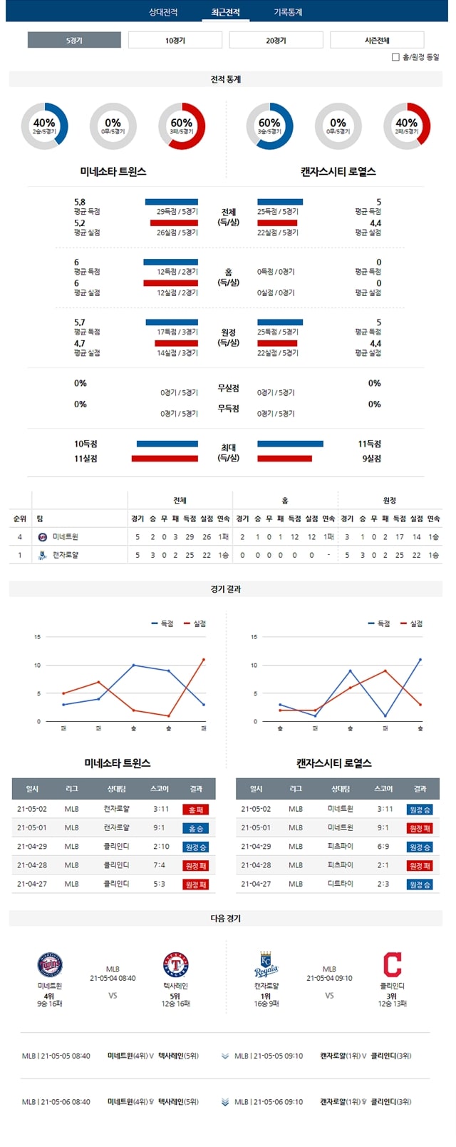 5월 03일 MLB 15경기 분석