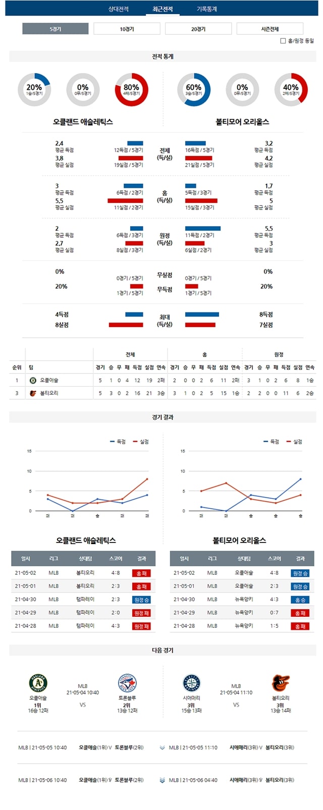 5월 03일 MLB 15경기 분석