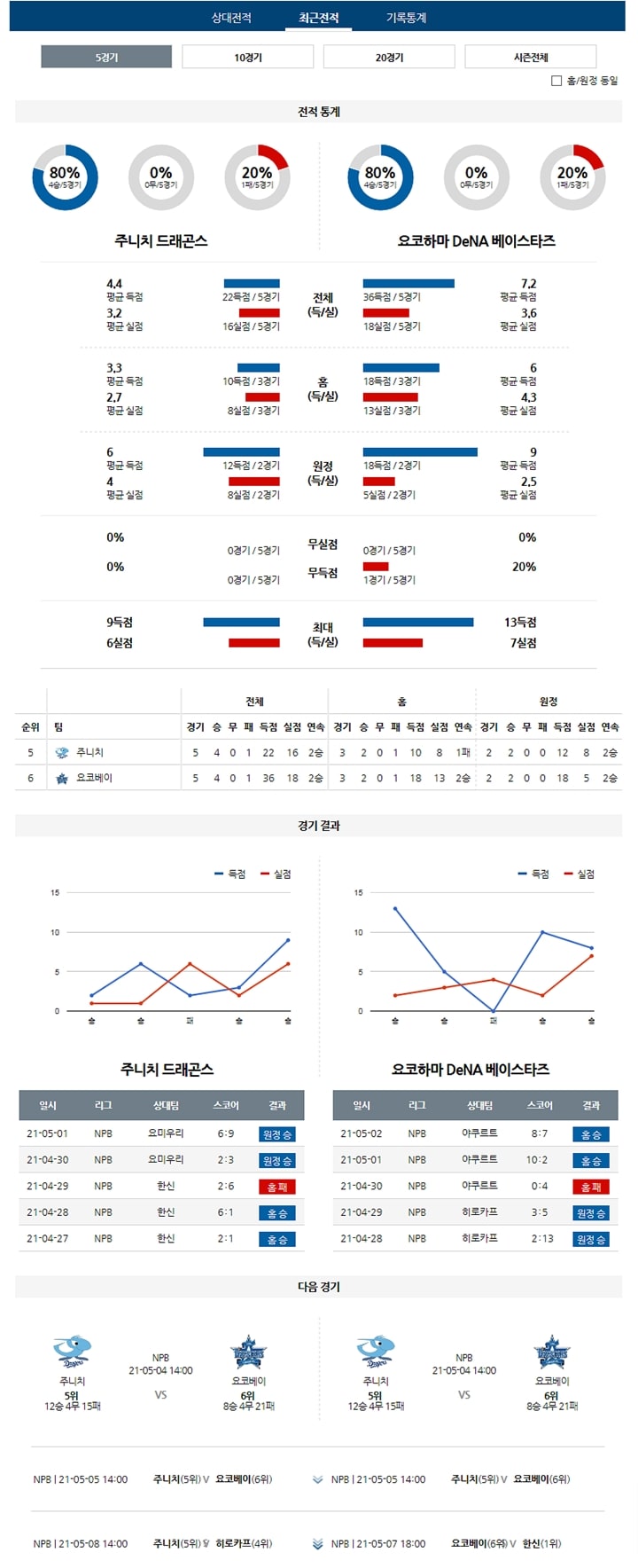 5월 03일 NPB 4경기 분석