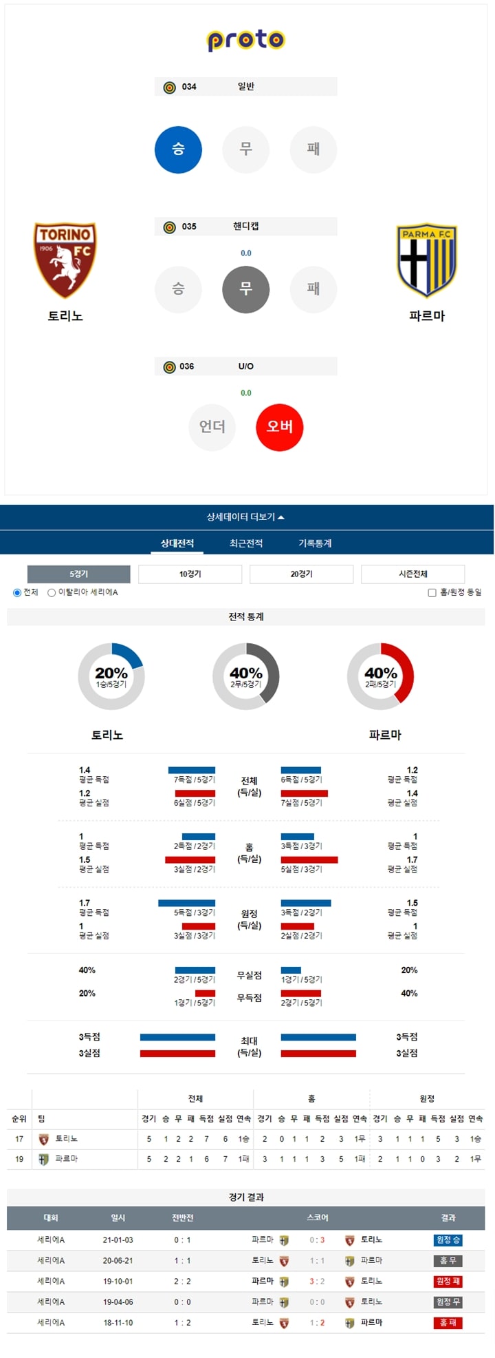 5월 04일 세리에A 토리노 Vs 파르마 분석