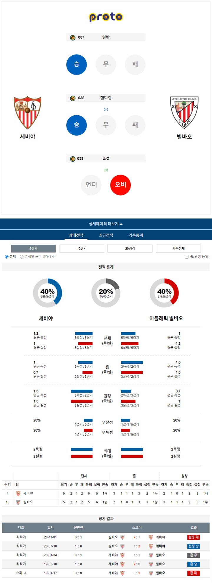 5월 04일 라리가 세비야 Vs 빌바오 분석