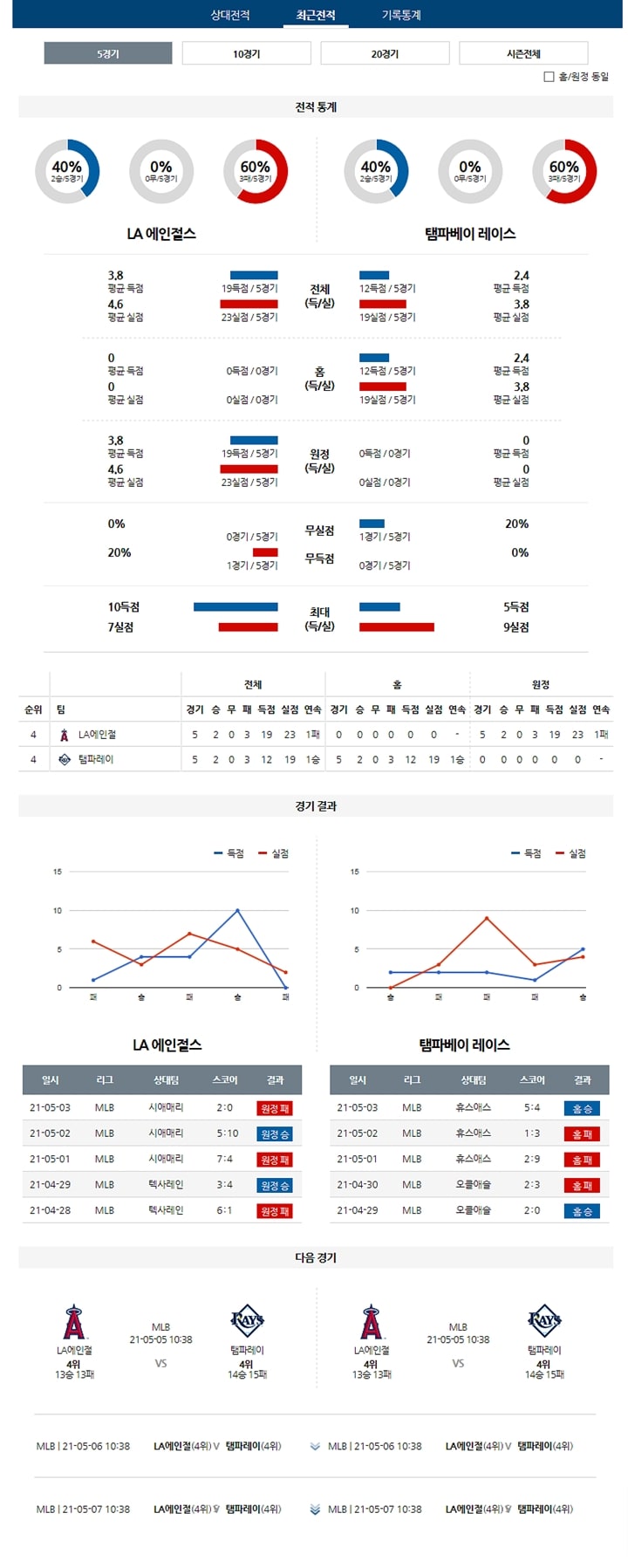 5월 04일 MLB 10경기 분석