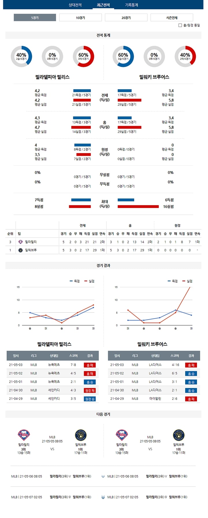 5월 04일 MLB 10경기 분석