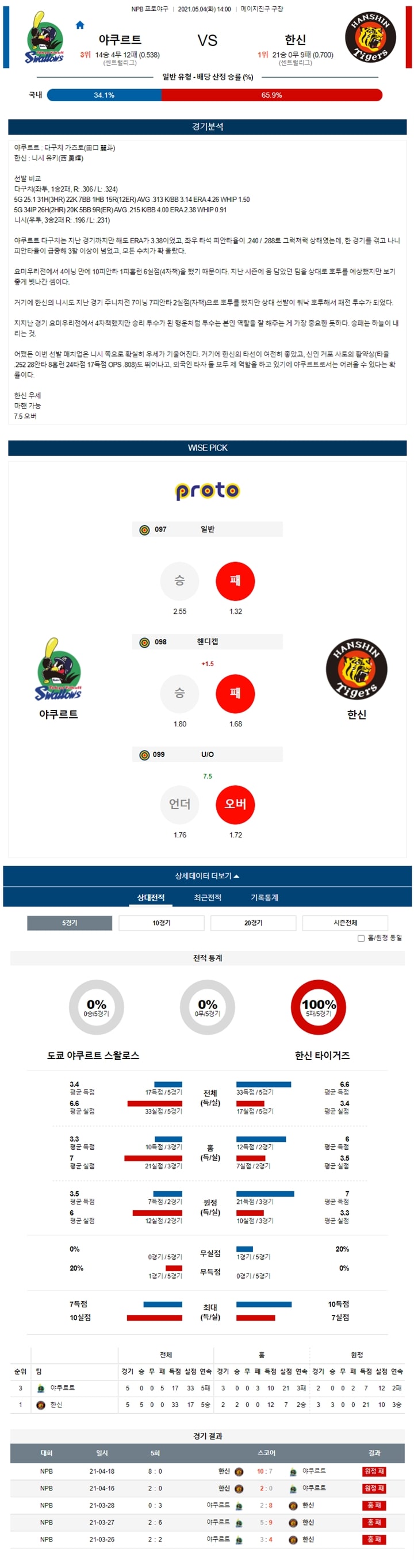 5월 04일 NPB 5경기 분석