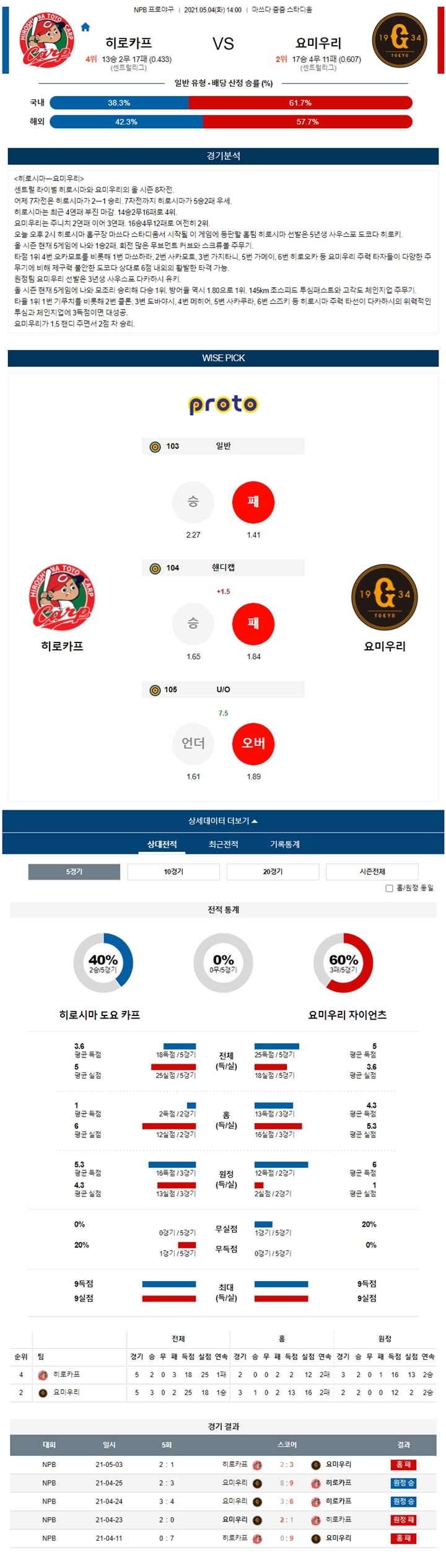 5월 04일 NPB 5경기 분석