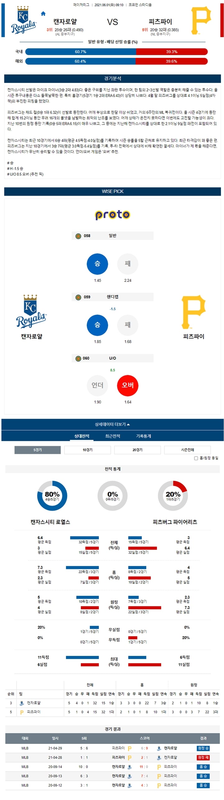 6월 01일 MLB 13경기 분석픽