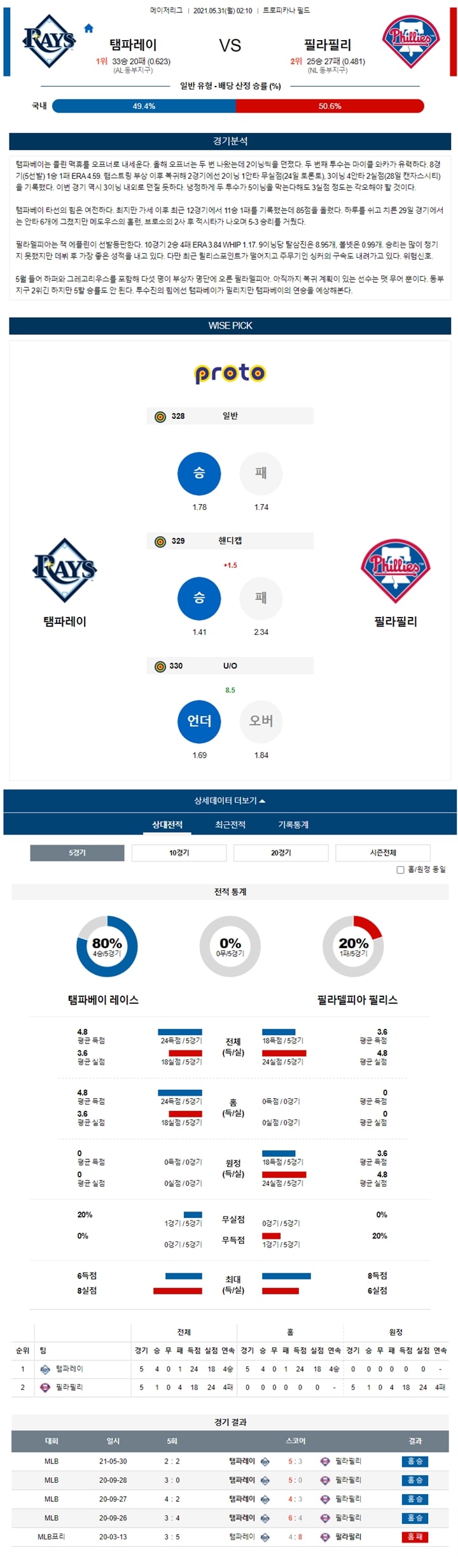 5월 31일 MLB 15경기 분석