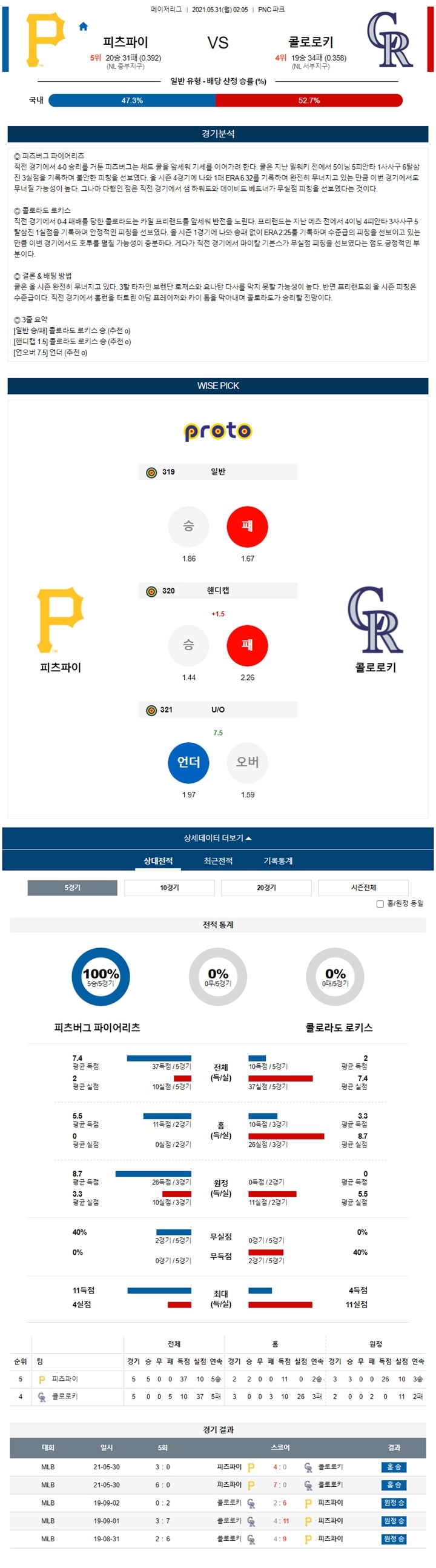 5월 31일 MLB 15경기 분석