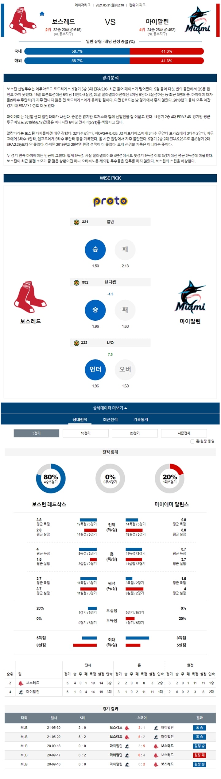 5월 31일 MLB 15경기 분석