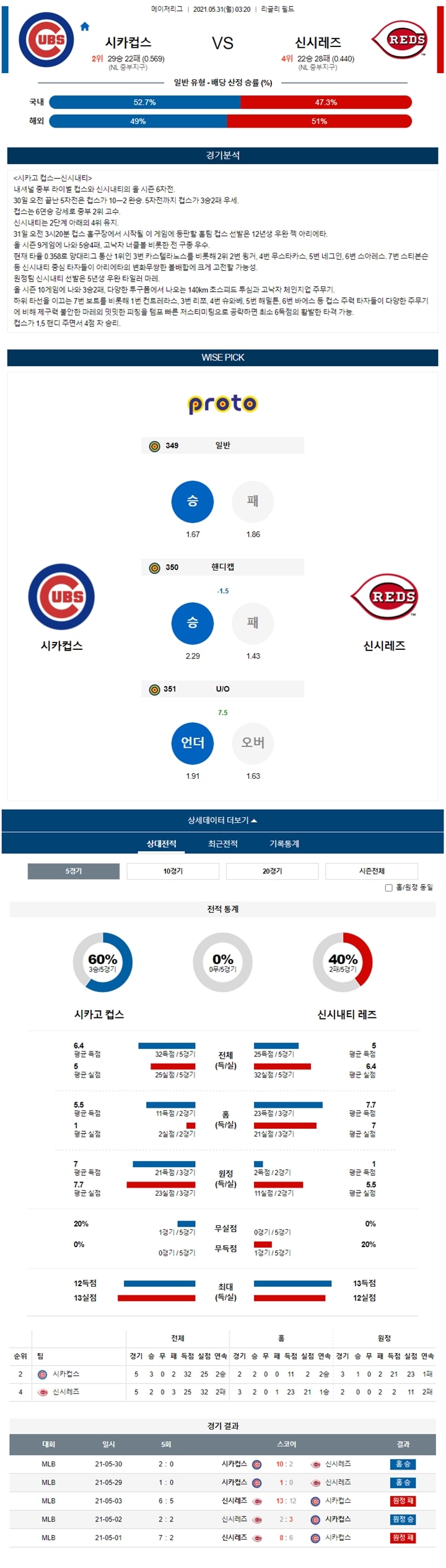 5월 31일 MLB 15경기 분석