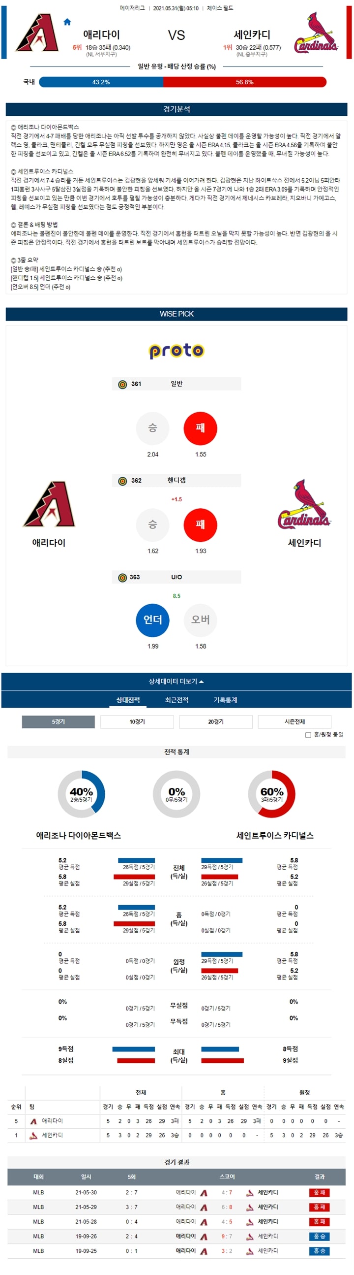 5월 31일 MLB 15경기 분석