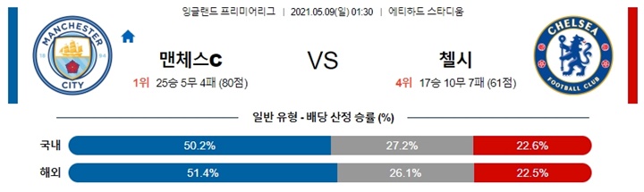 5월 08-09일 EPL 4경기 분석