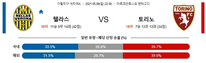 5월 09-10일 세리에 6경기 분석