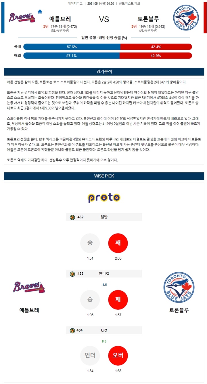 5월 14일 MLB 12경기 분석