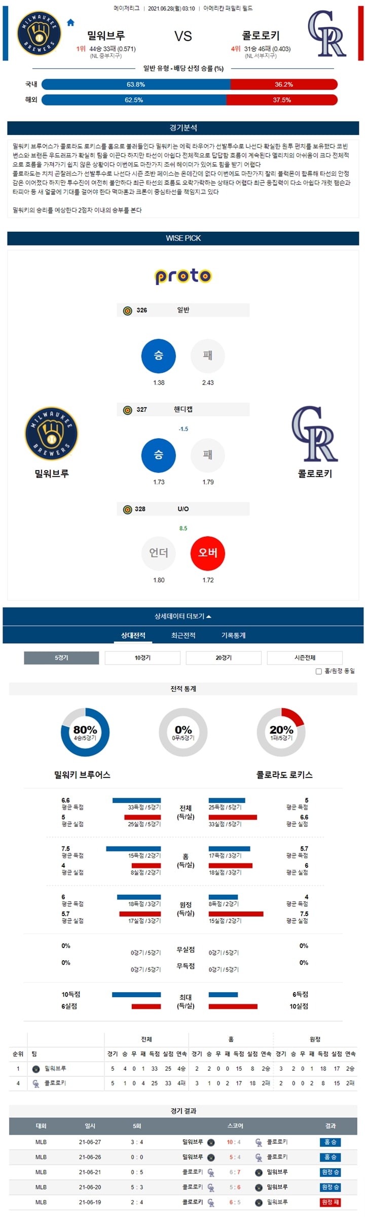 6월 28일 MLB 15경기 분석픽