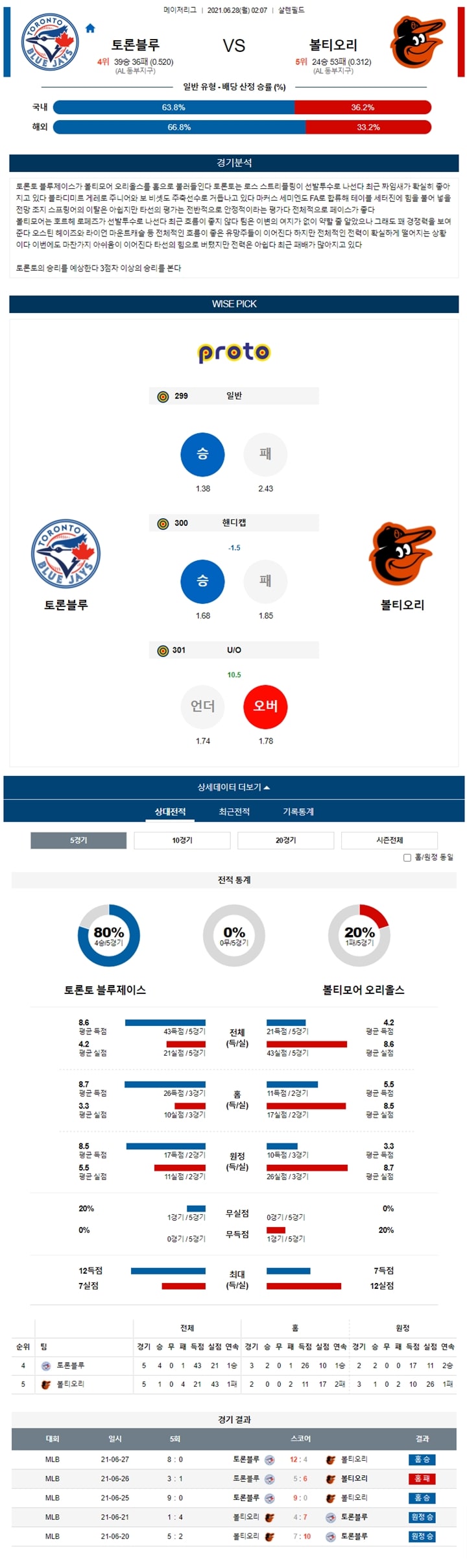 6월 28일 MLB 15경기 분석픽