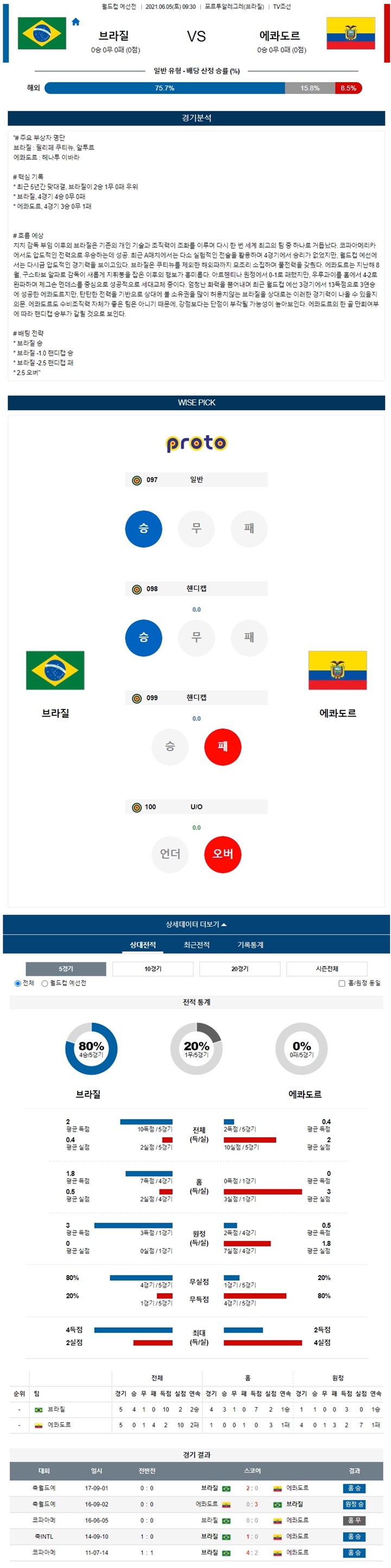 6월 05일 축구월드컵예선 브라질 에콰도르 분석픽
