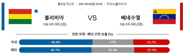 6월 04일 축구월드컵예선 5경기 분석