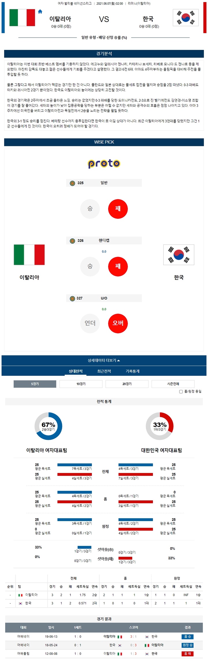 6월 07일 여자배구 네이션스리그 이탈리아 한국 분석