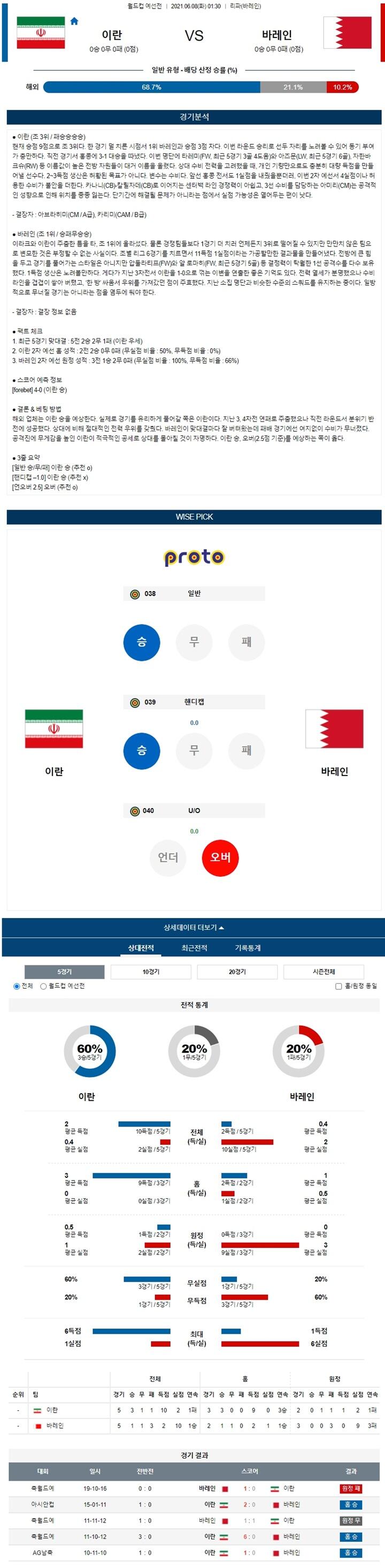 6월 08일 축구월드컵예선 5경기 분석