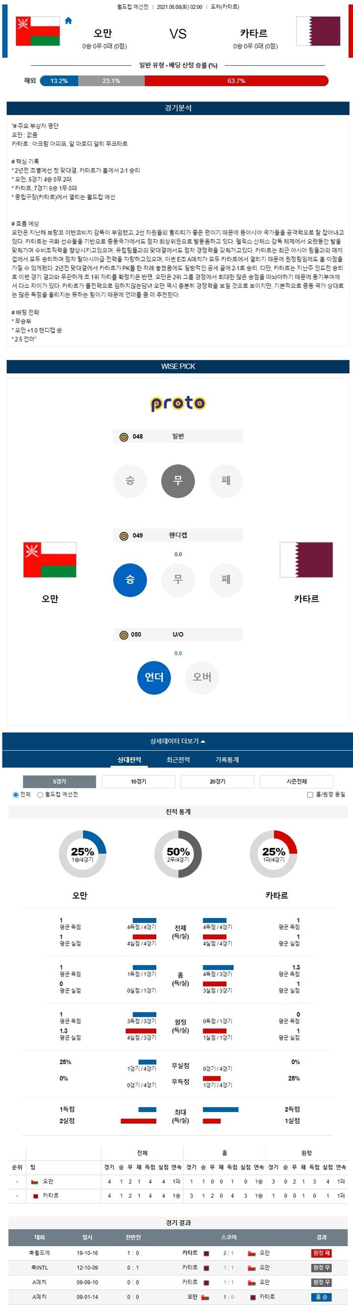 6월 08일 축구월드컵예선 5경기 분석