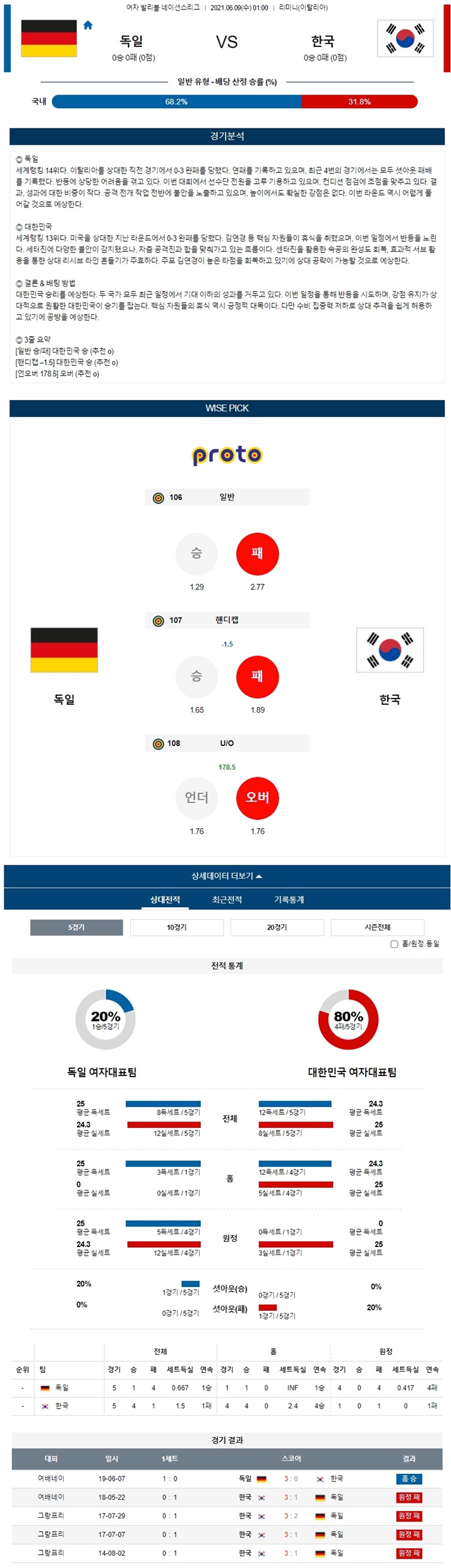 6월 09일 여자배구 네이션스리그 독일 한국 분석