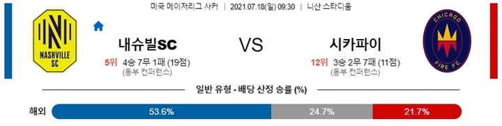 7월 18일 MLS 11경기 분석