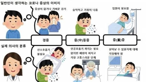 일반인과 의사가 생각하는 코로나 분류