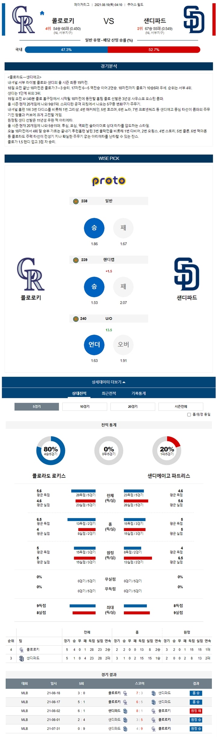 8월 19일 MLB 15경기 분석