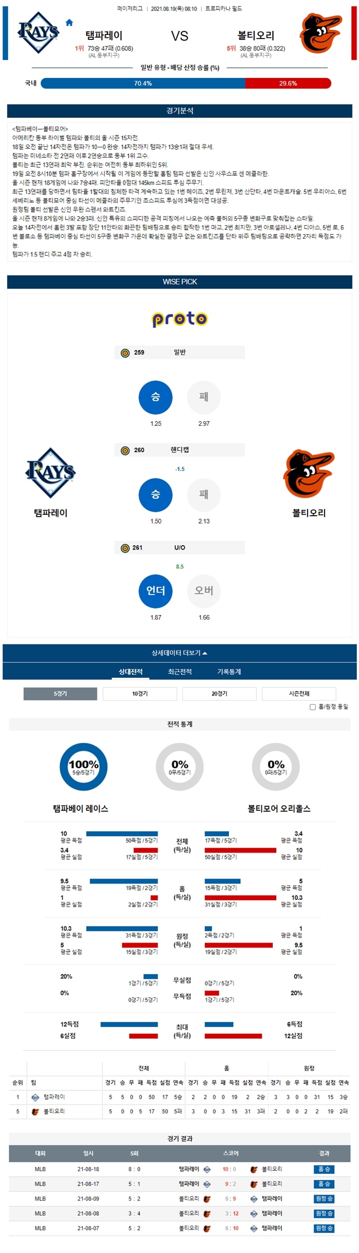 8월 19일 MLB 15경기 분석