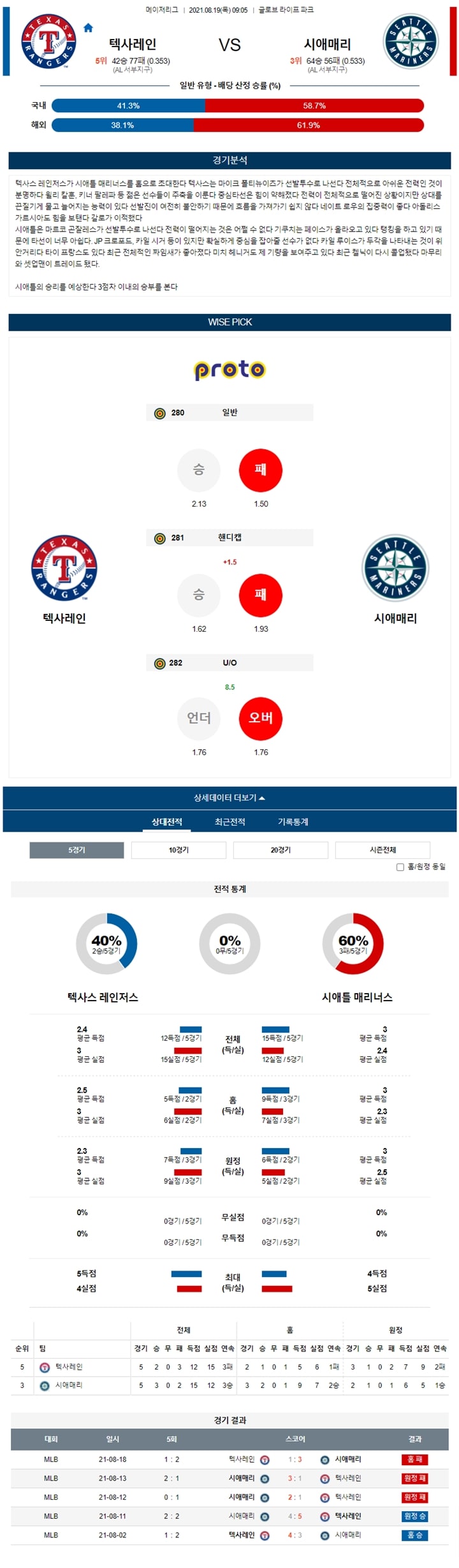 8월 19일 MLB 15경기 분석