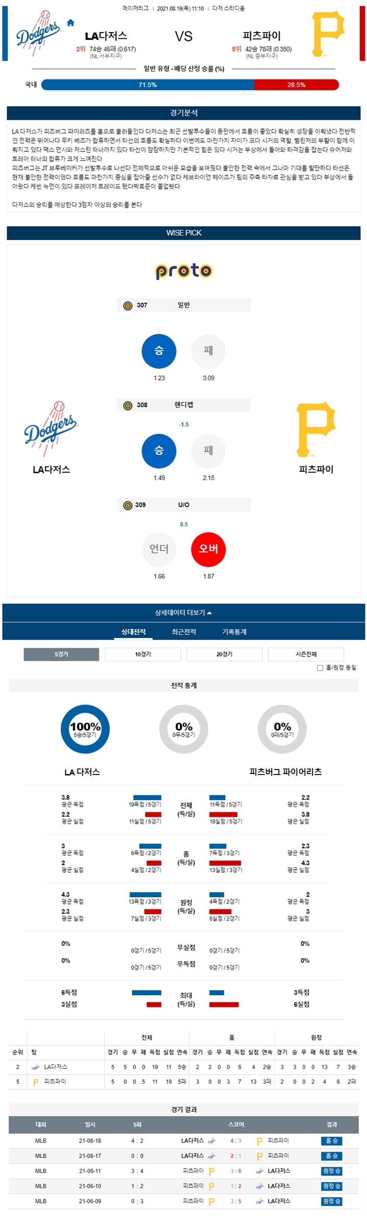 8월 19일 MLB 15경기 분석