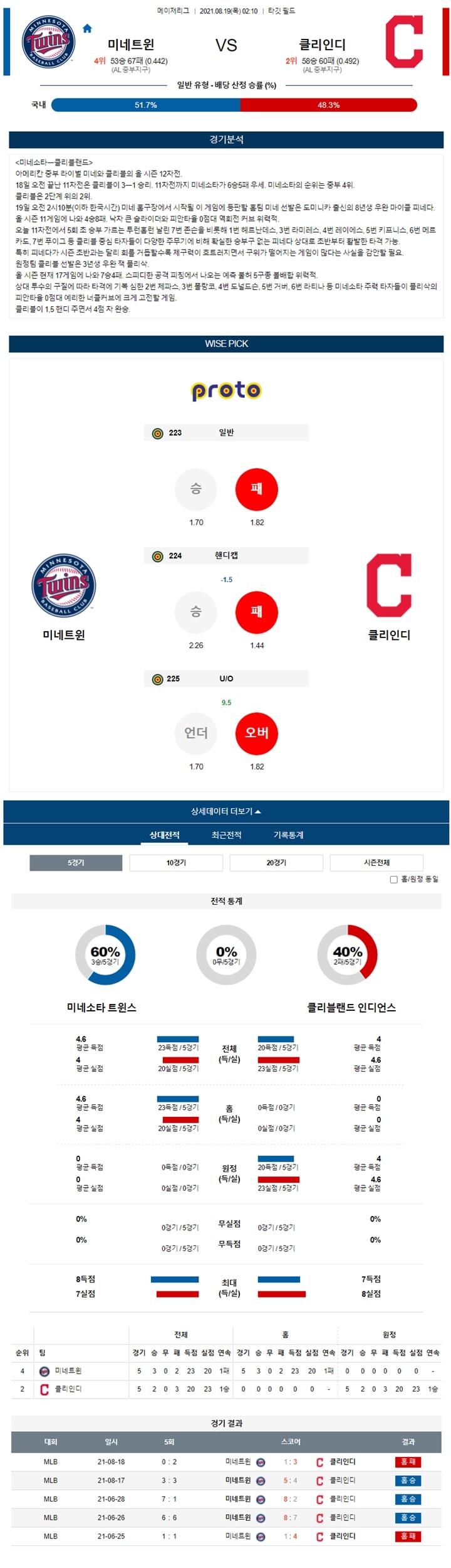 8월 19일 MLB 15경기 분석